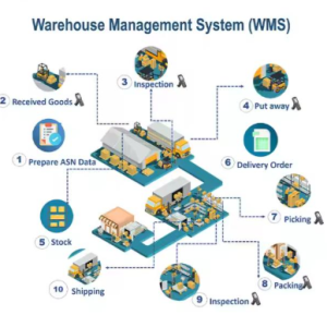 Stock UP Name Software With RFID - WMS