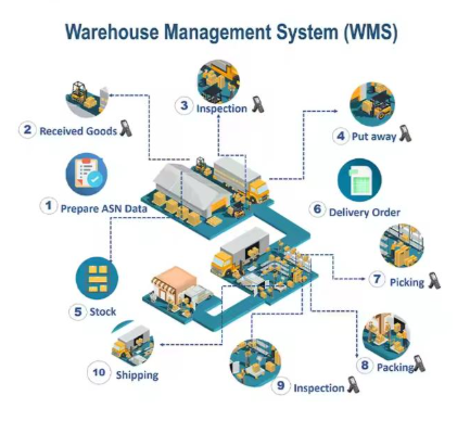 Stock UP Name Software With RFID - WMS